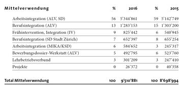 Herkunft und Verwendung der Mittel